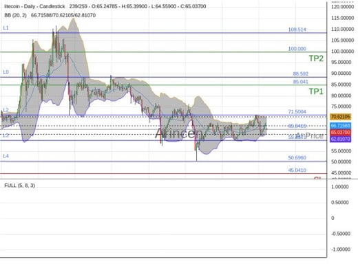 LTCUSD@65.041 Chart