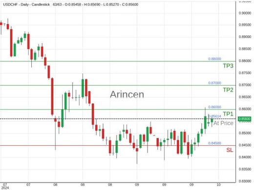 USDCHF@0.85614 Chart