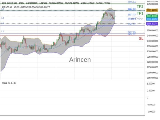 XAUUSD@2637.73 Chart