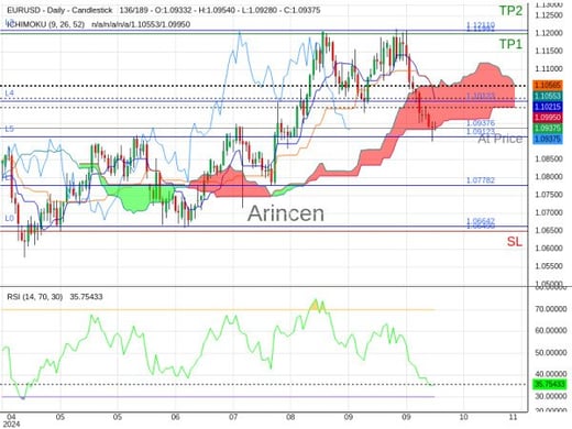 EURUSD@1.09376 Chart