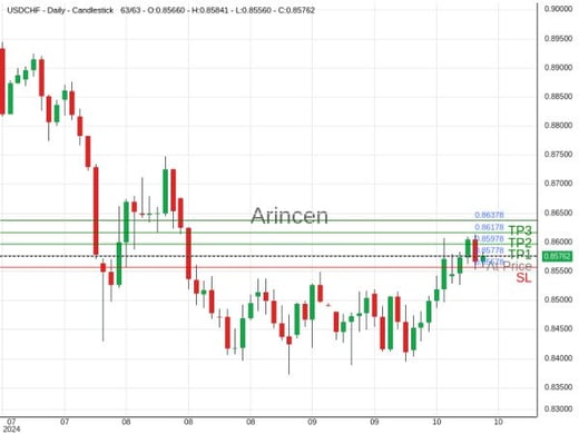 USDCHF@0.85778 Chart