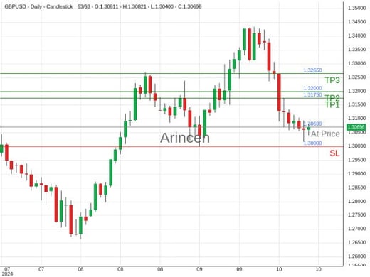 GBPUSD@1.30699 Chart