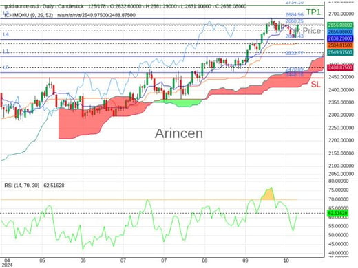 XAUUSD@2660.25 Chart