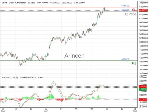 EBAY@65.676 Chart