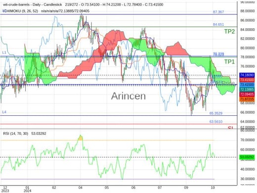 OILUSD@73.398 Chart