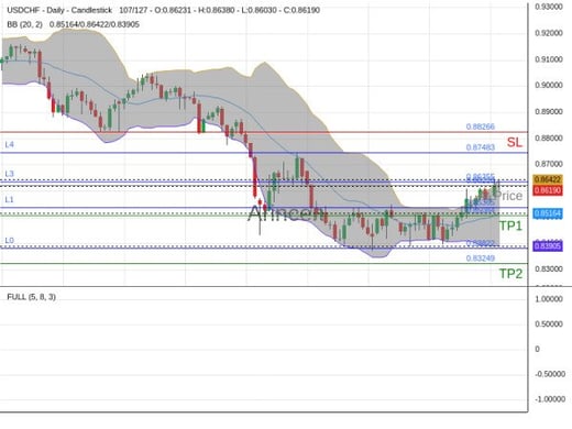 USDCHF@0.86218 Chart