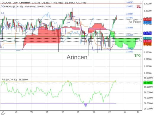 USDCAD@1.3784 Chart