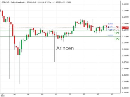 GBPCHF@1.12347 Chart