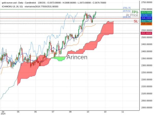 XAUUSD@2679.92 Chart