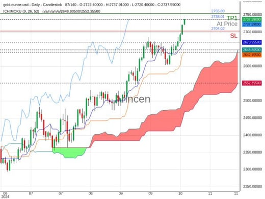 XAUUSD@2738.01 Chart