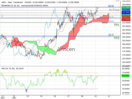 AAPL@236.26 Chart