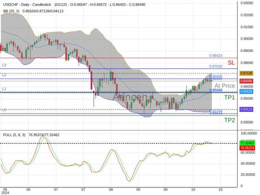 USDCHF@0.86492 Chart