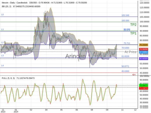 LTCUSD@70.63 Chart