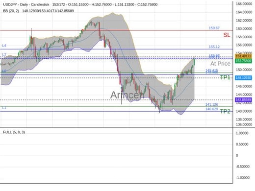 USDJPY@152.699 Chart