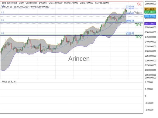 XAUUSD@2736.91 Chart