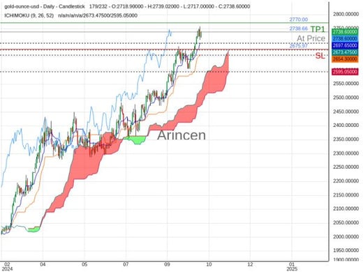 XAUUSD@2738.66 Chart