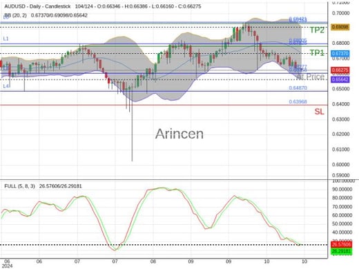 AUDUSD@0.66277 Chart