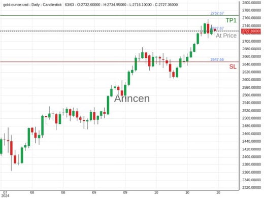 XAUUSD@2727.67 Chart