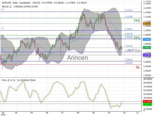 EURUSD@1.08132 Chart