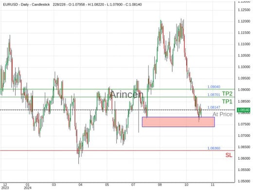 EURUSD@1.08147 Chart