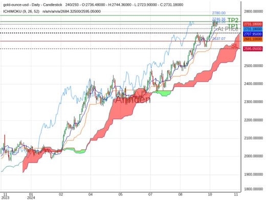 XAUUSD@2732.36 Chart