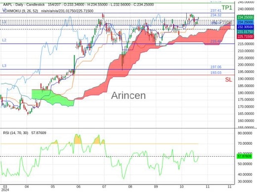 AAPL@234.32 Chart