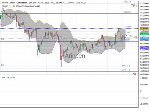 LTCUSD@72.378 Chart