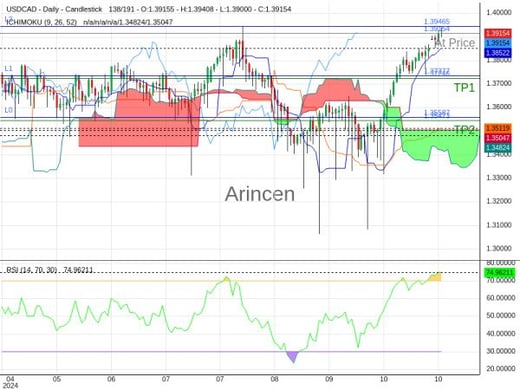 USDCAD@1.39154 Chart