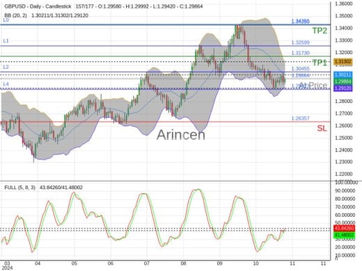 GBPUSD@1.29864 Chart