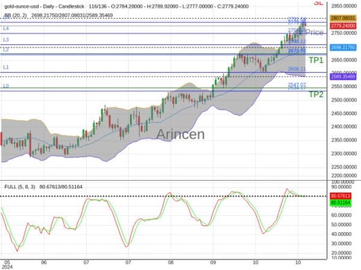 XAUUSD@2779.09 Chart