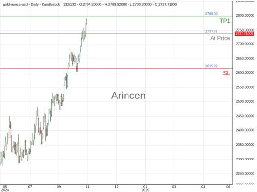 XAUUSD@2737.31 Chart