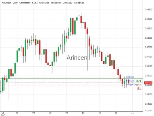 AUDUSD@0.6566 Chart