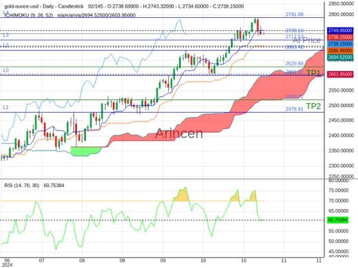 XAUUSD@2738.16 Chart