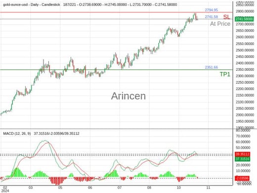 XAUUSD@2741.58 Chart