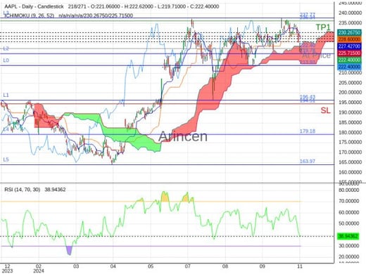 AAPL@222.4 Chart