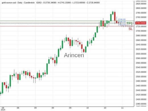 XAUUSD@2735.19 Chart