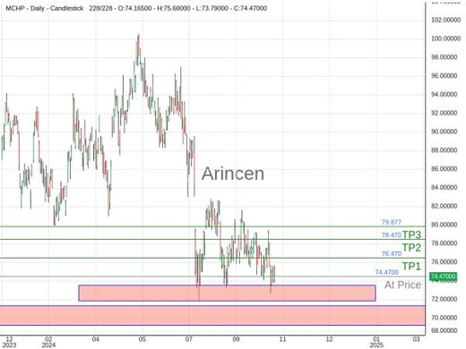 MCHP@74.47 Chart