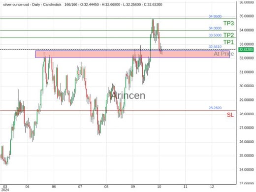 XAGUSD@32.661 Chart