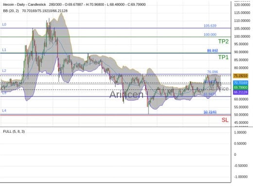 LTCUSD@69.847 Chart