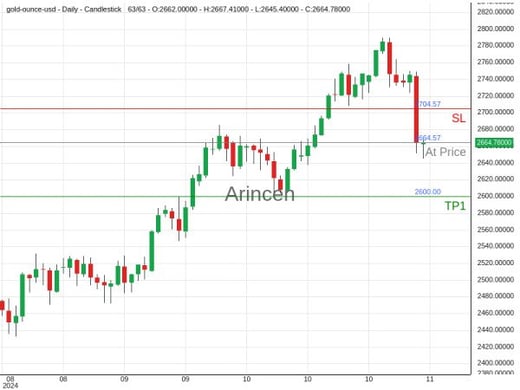 XAUUSD@2664.57 Chart