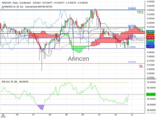 NZDUSD@0.60331 Chart