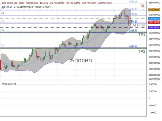 XAUUSD@2690.24 Chart