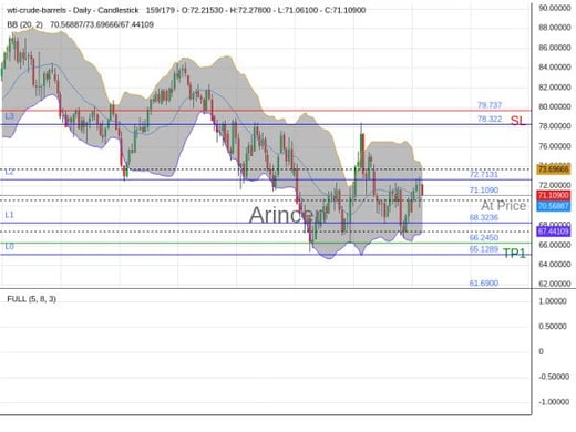 OILUSD@71.109 Chart