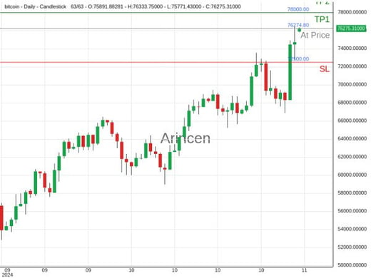 BTCUSD@76274.8 Chart