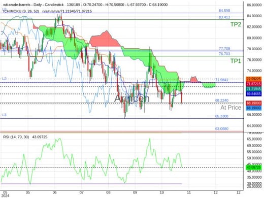 OILUSD@68.224 Chart