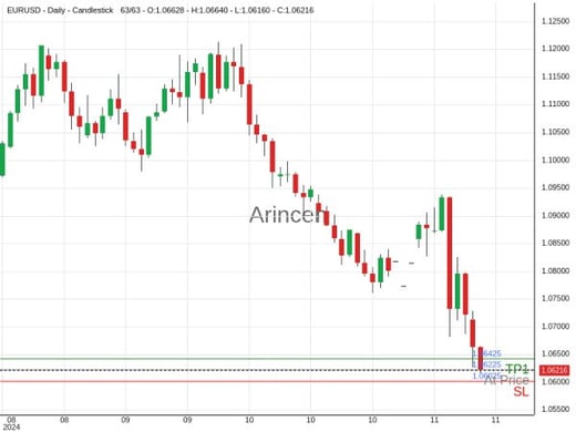 EURUSD@1.06225 Chart