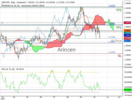 GBPUSD@1.27596 Chart