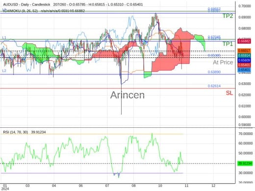 AUDUSD@0.65385 Chart