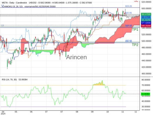 META@582.86 Chart