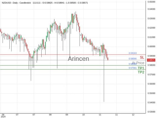 NZDUSD@0.58566 Chart